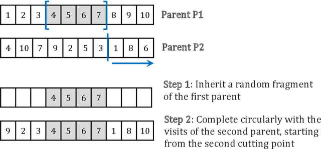 Figure 2 for A simple and effective hybrid genetic search for the job sequencing and tool switching problem