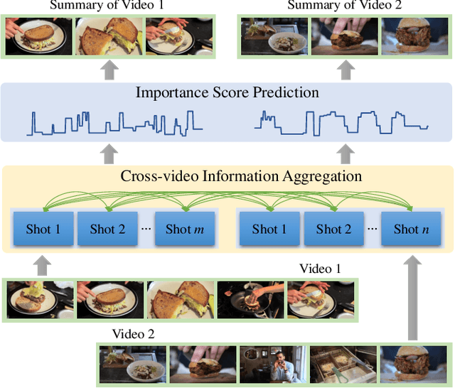 Figure 1 for Video Joint Modelling Based on Hierarchical Transformer for Co-summarization