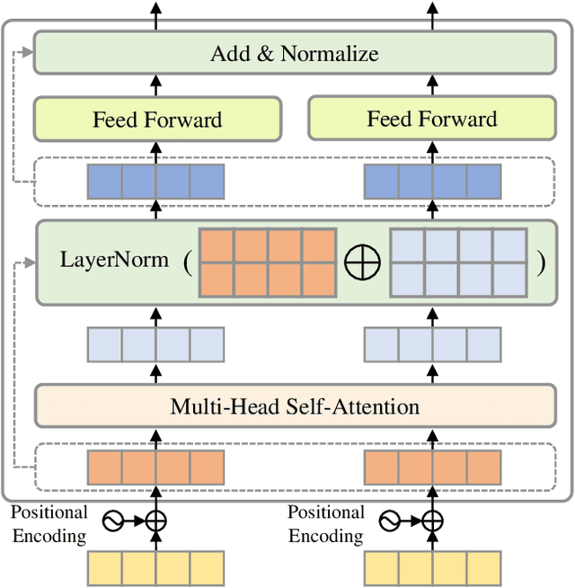 Figure 3 for Video Joint Modelling Based on Hierarchical Transformer for Co-summarization