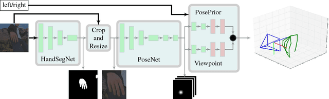 Figure 3 for Learning to Estimate 3D Hand Pose from Single RGB Images