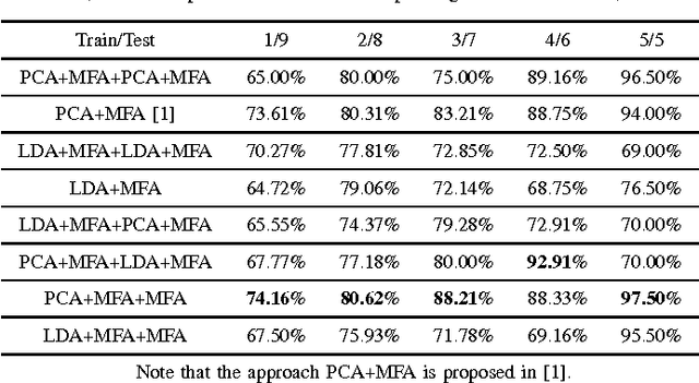Figure 3 for A Deep Graph Embedding Network Model for Face Recognition