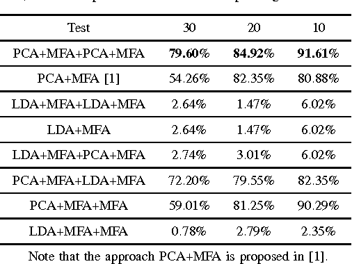 Figure 4 for A Deep Graph Embedding Network Model for Face Recognition
