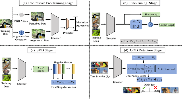 Figure 1 for RODD: A Self-Supervised Approach for Robust Out-of-Distribution Detection