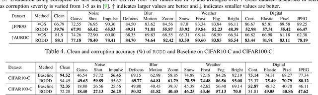 Figure 4 for RODD: A Self-Supervised Approach for Robust Out-of-Distribution Detection