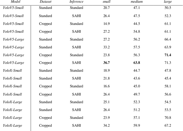 Figure 4 for Evaluation of YOLO Models with Sliced Inference for Small Object Detection