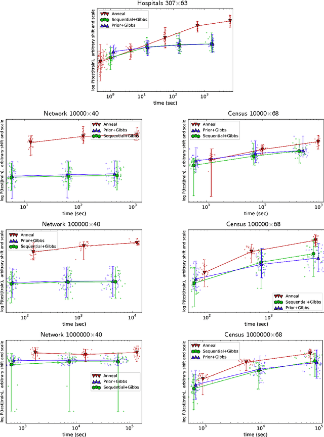 Figure 3 for Scaling Nonparametric Bayesian Inference via Subsample-Annealing