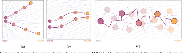 Figure 1 for Stochasticity in Neural ODEs: An Empirical Study