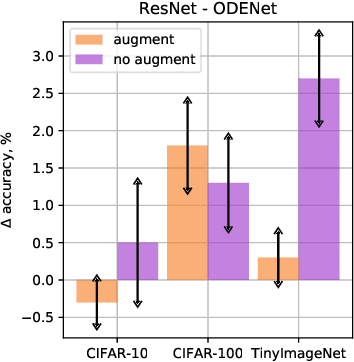 Figure 2 for Stochasticity in Neural ODEs: An Empirical Study