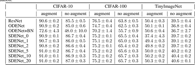 Figure 3 for Stochasticity in Neural ODEs: An Empirical Study