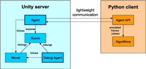 Figure 2 for SAILenv: Learning in Virtual Visual Environments Made Simple