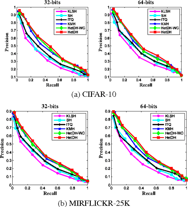 Figure 3 for Unsupervised Deep Hashing for Large-scale Visual Search