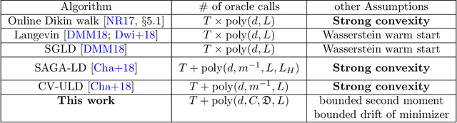 Figure 3 for Online Sampling from Log-Concave Distributions