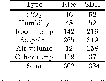 Figure 2 for Sensor-Type Classification in Buildings