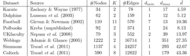Figure 1 for SCORE+ for Network Community Detection