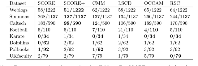 Figure 3 for SCORE+ for Network Community Detection