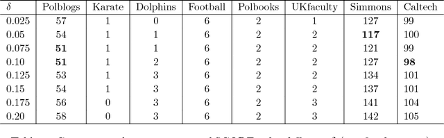 Figure 4 for SCORE+ for Network Community Detection