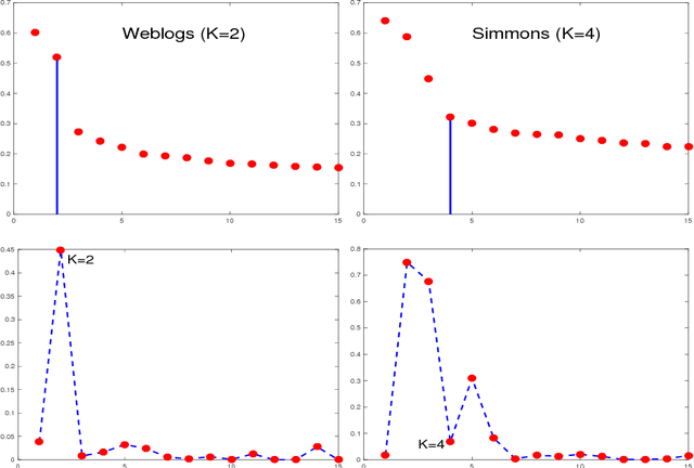 Figure 2 for SCORE+ for Network Community Detection