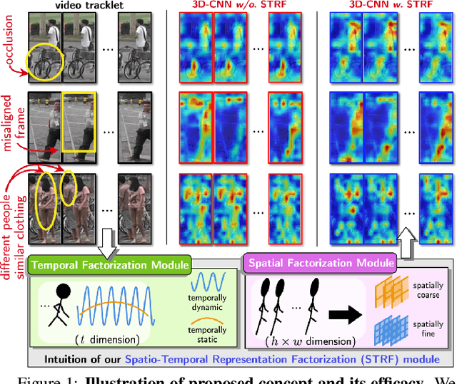 Figure 1 for Spatio-Temporal Representation Factorization for Video-based Person Re-Identification