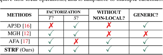 Figure 2 for Spatio-Temporal Representation Factorization for Video-based Person Re-Identification