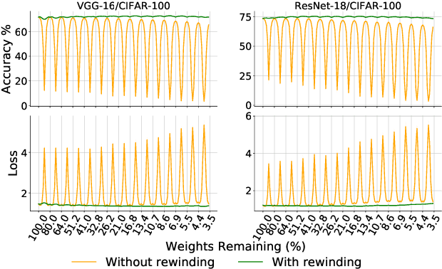 Figure 3 for Lottery Pools: Winning More by Interpolating Tickets without Increasing Training or Inference Cost