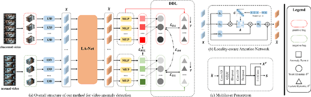 Figure 3 for Locality-aware Attention Network with Discriminative Dynamics Learning for Weakly Supervised Anomaly Detection