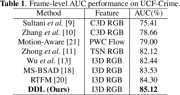 Figure 2 for Locality-aware Attention Network with Discriminative Dynamics Learning for Weakly Supervised Anomaly Detection