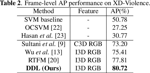 Figure 4 for Locality-aware Attention Network with Discriminative Dynamics Learning for Weakly Supervised Anomaly Detection