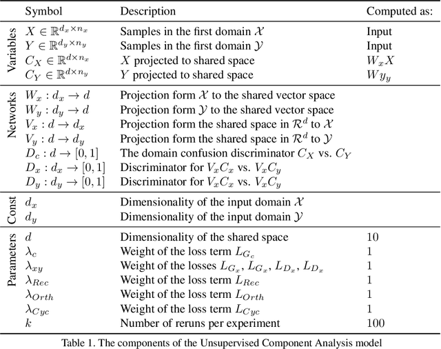 Figure 2 for Unsupervised Correlation Analysis