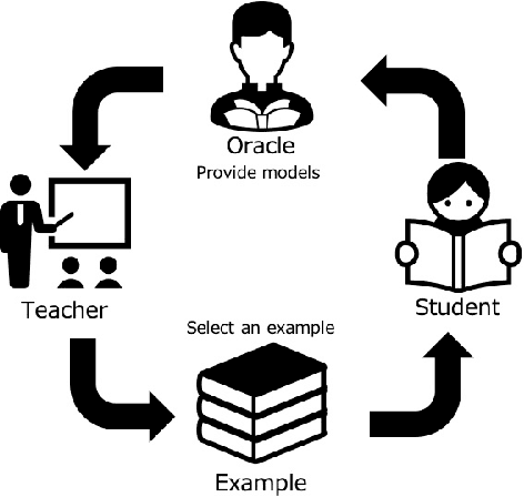 Figure 1 for Iterative Machine Teaching without Teachers