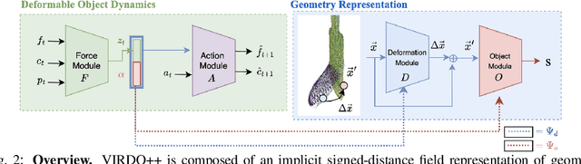 Figure 2 for VIRDO++: Real-World, Visuo-tactile Dynamics and Perception of Deformable Objects