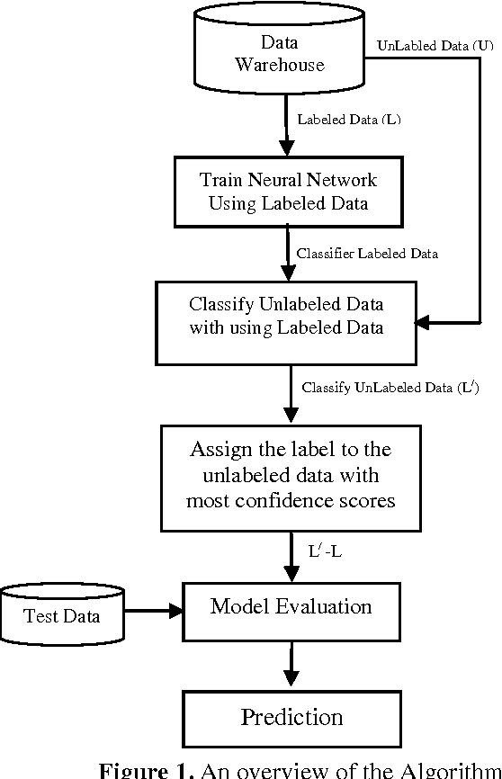 Figure 1 for Customers Behavior Modeling by Semi-Supervised Learning in Customer Relationship Management