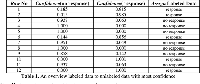Figure 2 for Customers Behavior Modeling by Semi-Supervised Learning in Customer Relationship Management