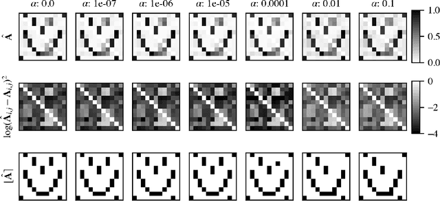 Figure 4 for Structural Inference of Networked Dynamical Systems with Universal Differential Equations