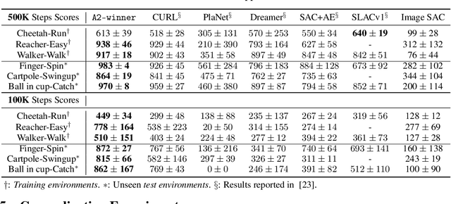 Figure 4 for Reinforcement Learning with Automated Auxiliary Loss Search