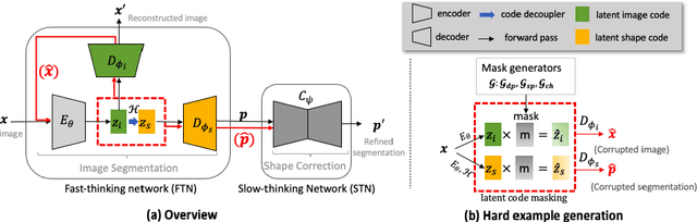 Figure 1 for Cooperative Training and Latent Space Data Augmentation for Robust Medical Image Segmentation