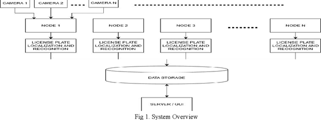 Figure 1 for Deep Learning Based Vehicle Tracking System Using License Plate Detection And Recognition