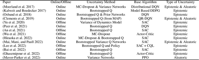 Figure 1 for A Review of Uncertainty for Deep Reinforcement Learning