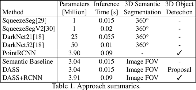 Figure 2 for Improving Point Cloud Semantic Segmentation by Learning 3D Object Proposal Generation