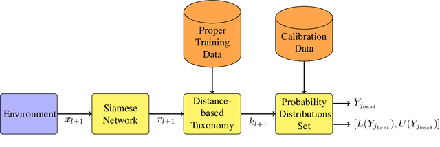 Figure 1 for Reliable Probability Intervals For Classification Using Inductive Venn Predictors Based on Distance Learning