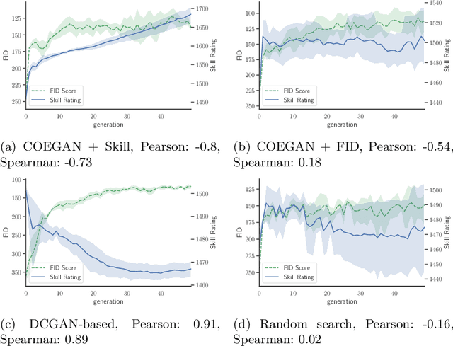 Figure 3 for Using Skill Rating as Fitness on the Evolution of GANs