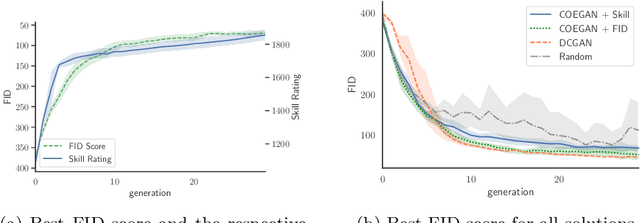 Figure 4 for Using Skill Rating as Fitness on the Evolution of GANs