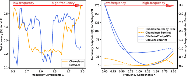 Figure 1 for Improving Your Graph Neural Networks: A High-Frequency Booster