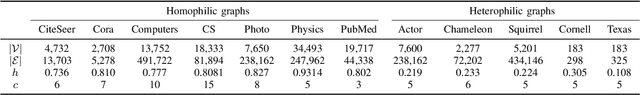 Figure 4 for Improving Your Graph Neural Networks: A High-Frequency Booster