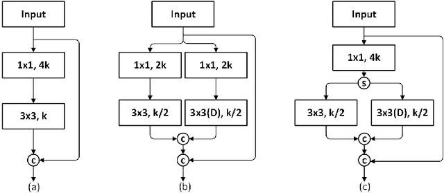 Figure 1 for Dense Dual-Path Network for Real-time Semantic Segmentation