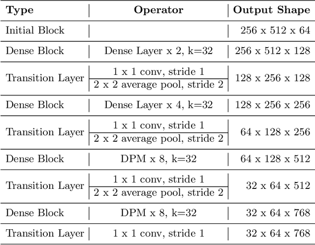 Figure 2 for Dense Dual-Path Network for Real-time Semantic Segmentation