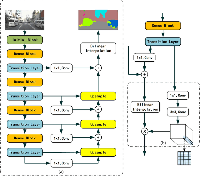 Figure 3 for Dense Dual-Path Network for Real-time Semantic Segmentation