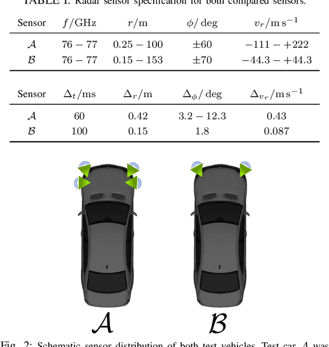 Figure 2 for Off-the-shelf sensor vs. experimental radar -- How much resolution is necessary in automotive radar classification?