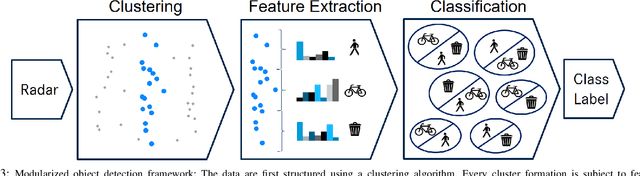 Figure 3 for Off-the-shelf sensor vs. experimental radar -- How much resolution is necessary in automotive radar classification?