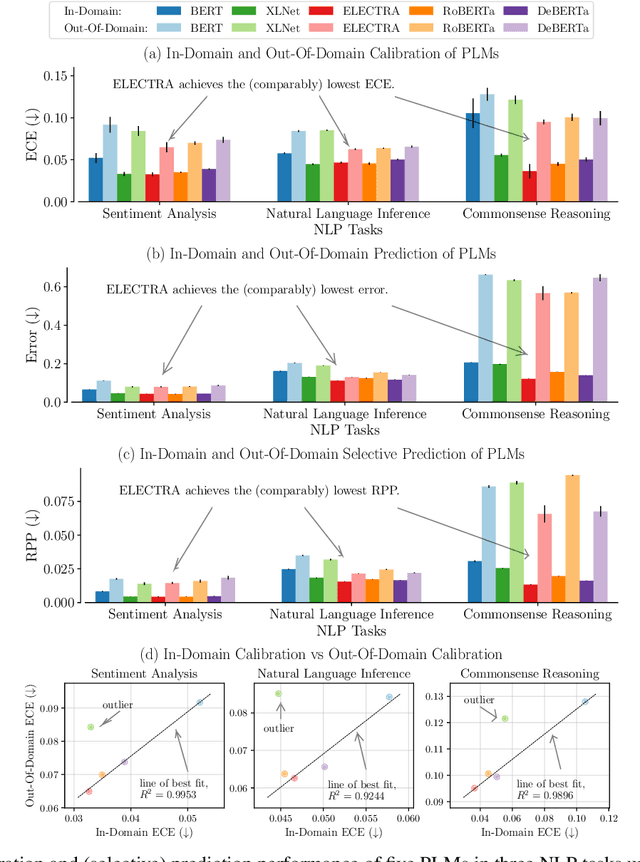 Figure 2 for Uncertainty Quantification with Pre-trained Language Models: A Large-Scale Empirical Analysis