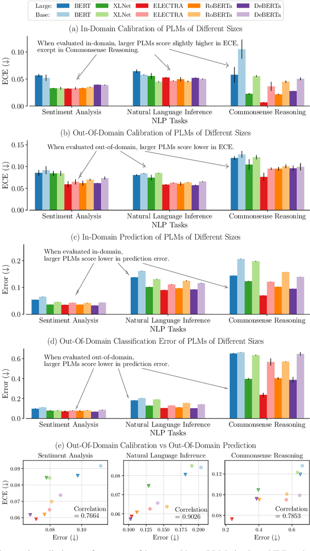 Figure 4 for Uncertainty Quantification with Pre-trained Language Models: A Large-Scale Empirical Analysis